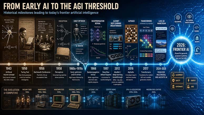 AGI or HLMI (Artificial General or Human Level Machine Intelligence)